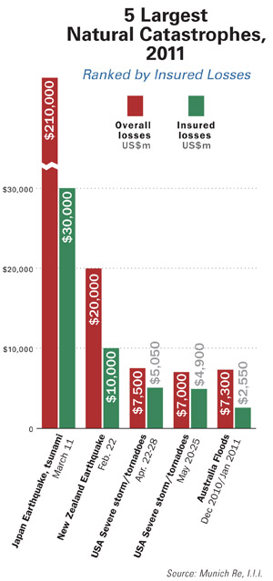 Costliest Disasters 2011